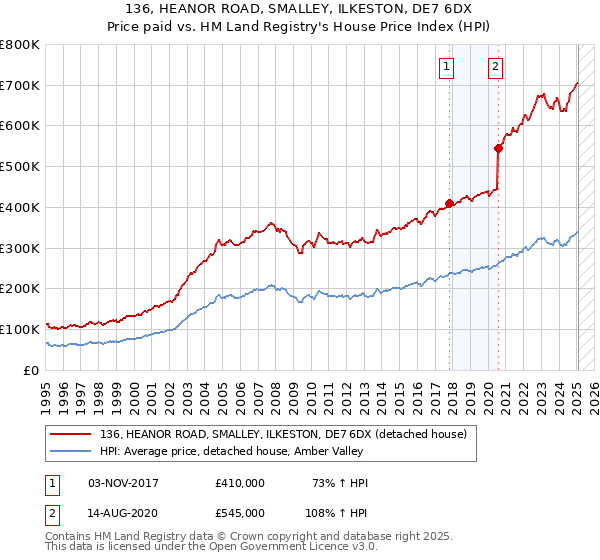 136, HEANOR ROAD, SMALLEY, ILKESTON, DE7 6DX: Price paid vs HM Land Registry's House Price Index