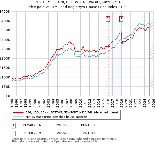 136, HEOL SENNI, BETTWS, NEWPORT, NP20 7GH: Price paid vs HM Land Registry's House Price Index