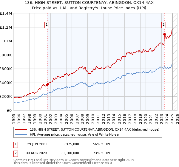 136, HIGH STREET, SUTTON COURTENAY, ABINGDON, OX14 4AX: Price paid vs HM Land Registry's House Price Index