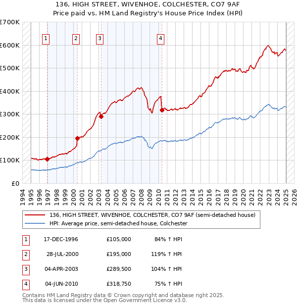 136, HIGH STREET, WIVENHOE, COLCHESTER, CO7 9AF: Price paid vs HM Land Registry's House Price Index