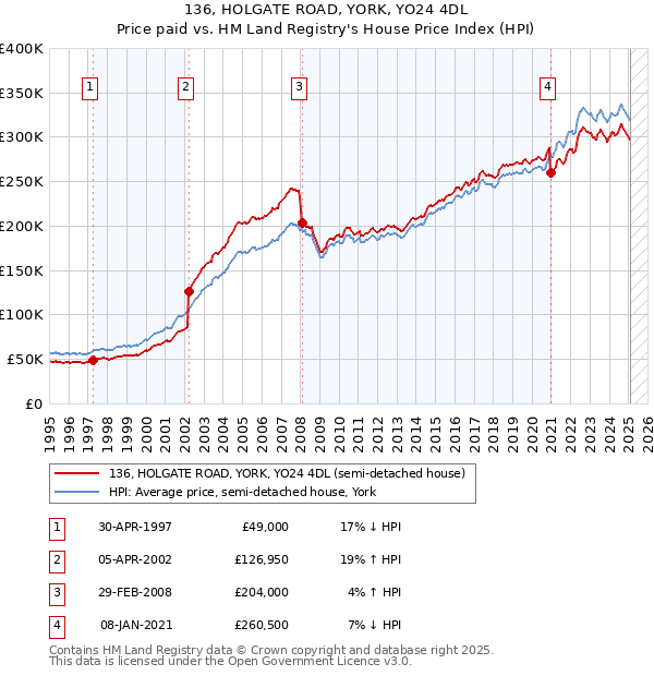 136, HOLGATE ROAD, YORK, YO24 4DL: Price paid vs HM Land Registry's House Price Index