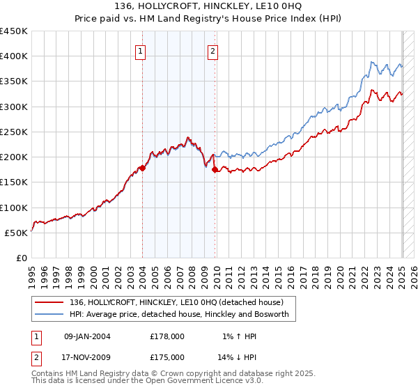 136, HOLLYCROFT, HINCKLEY, LE10 0HQ: Price paid vs HM Land Registry's House Price Index