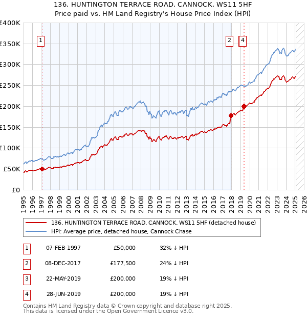 136, HUNTINGTON TERRACE ROAD, CANNOCK, WS11 5HF: Price paid vs HM Land Registry's House Price Index