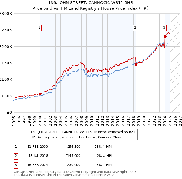 136, JOHN STREET, CANNOCK, WS11 5HR: Price paid vs HM Land Registry's House Price Index