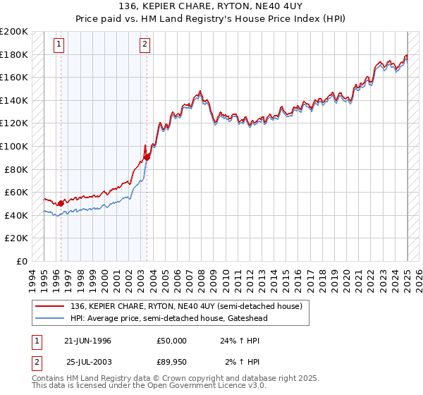 136, KEPIER CHARE, RYTON, NE40 4UY: Price paid vs HM Land Registry's House Price Index