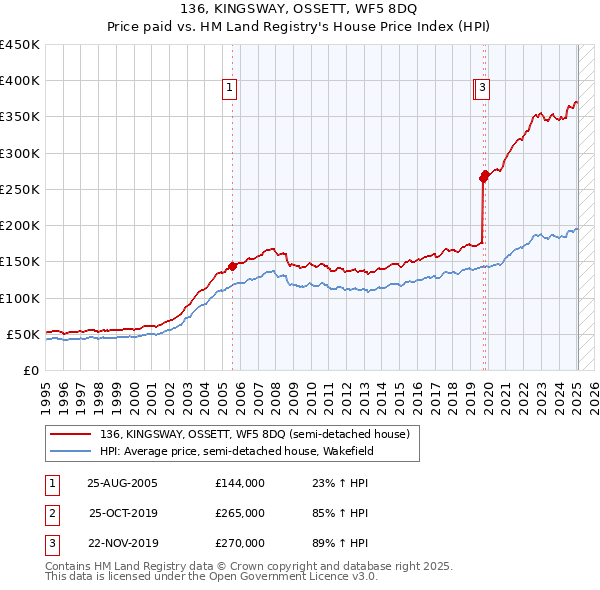 136, KINGSWAY, OSSETT, WF5 8DQ: Price paid vs HM Land Registry's House Price Index