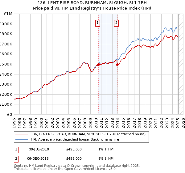 136, LENT RISE ROAD, BURNHAM, SLOUGH, SL1 7BH: Price paid vs HM Land Registry's House Price Index