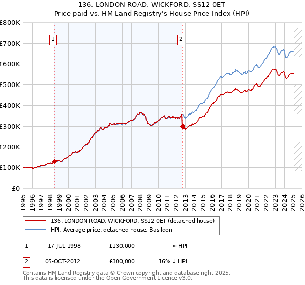 136, LONDON ROAD, WICKFORD, SS12 0ET: Price paid vs HM Land Registry's House Price Index