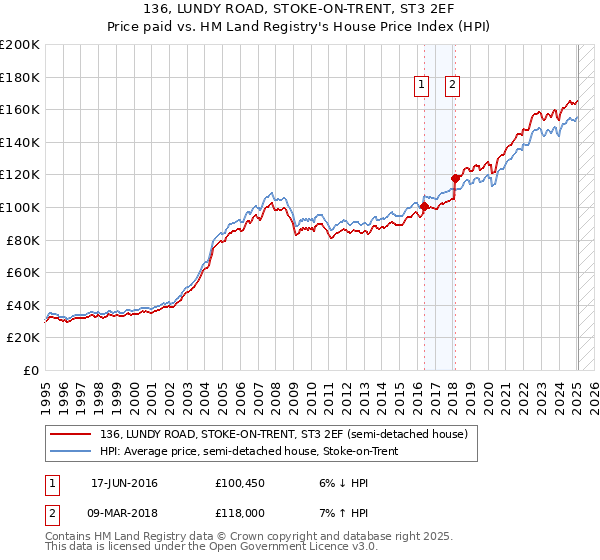 136, LUNDY ROAD, STOKE-ON-TRENT, ST3 2EF: Price paid vs HM Land Registry's House Price Index