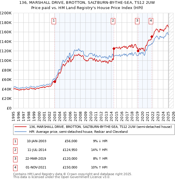 136, MARSHALL DRIVE, BROTTON, SALTBURN-BY-THE-SEA, TS12 2UW: Price paid vs HM Land Registry's House Price Index