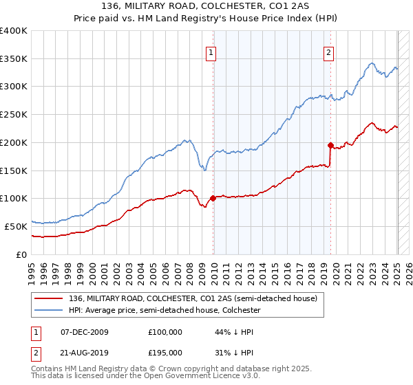 136, MILITARY ROAD, COLCHESTER, CO1 2AS: Price paid vs HM Land Registry's House Price Index