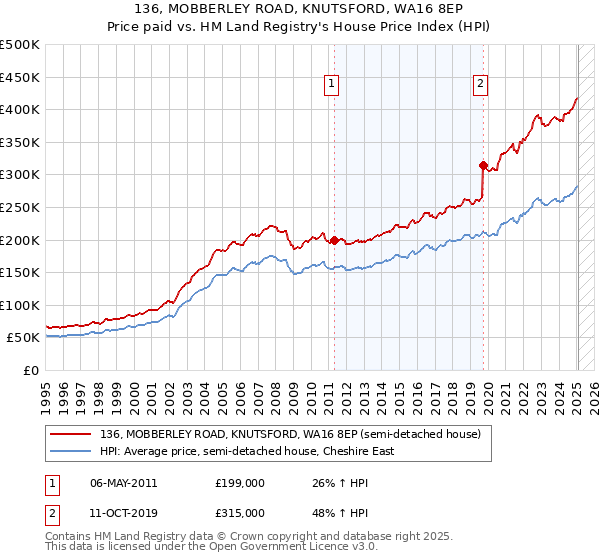 136, MOBBERLEY ROAD, KNUTSFORD, WA16 8EP: Price paid vs HM Land Registry's House Price Index