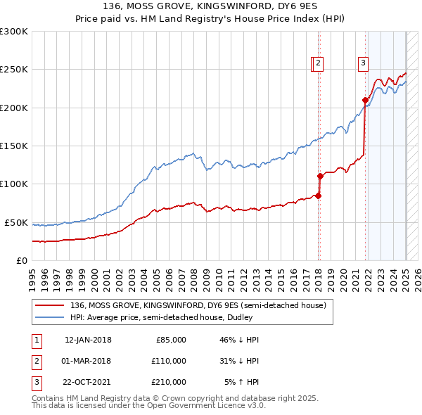 136, MOSS GROVE, KINGSWINFORD, DY6 9ES: Price paid vs HM Land Registry's House Price Index