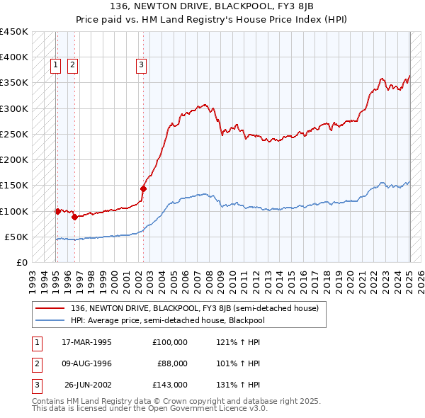 136, NEWTON DRIVE, BLACKPOOL, FY3 8JB: Price paid vs HM Land Registry's House Price Index