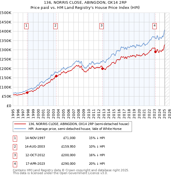 136, NORRIS CLOSE, ABINGDON, OX14 2RP: Price paid vs HM Land Registry's House Price Index