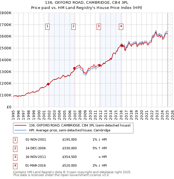 136, OXFORD ROAD, CAMBRIDGE, CB4 3PL: Price paid vs HM Land Registry's House Price Index