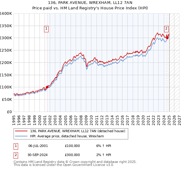 136, PARK AVENUE, WREXHAM, LL12 7AN: Price paid vs HM Land Registry's House Price Index