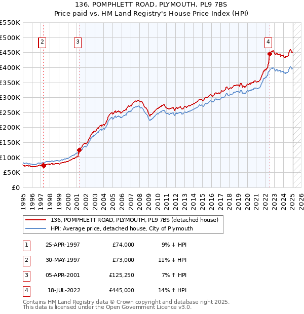 136, POMPHLETT ROAD, PLYMOUTH, PL9 7BS: Price paid vs HM Land Registry's House Price Index