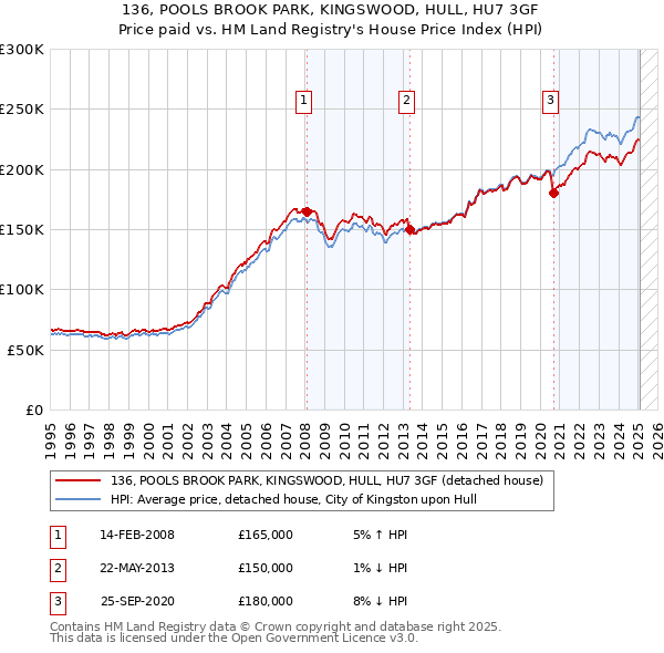 136, POOLS BROOK PARK, KINGSWOOD, HULL, HU7 3GF: Price paid vs HM Land Registry's House Price Index