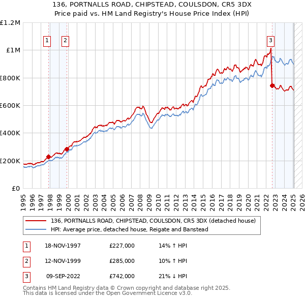 136, PORTNALLS ROAD, CHIPSTEAD, COULSDON, CR5 3DX: Price paid vs HM Land Registry's House Price Index