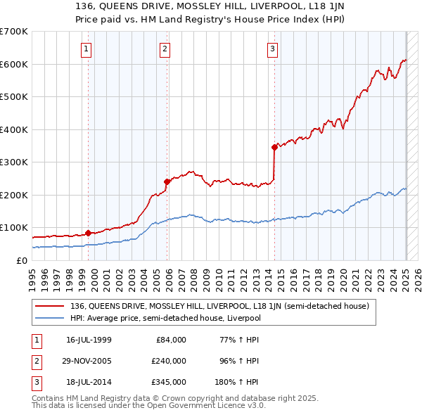 136, QUEENS DRIVE, MOSSLEY HILL, LIVERPOOL, L18 1JN: Price paid vs HM Land Registry's House Price Index