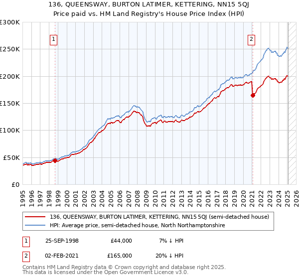 136, QUEENSWAY, BURTON LATIMER, KETTERING, NN15 5QJ: Price paid vs HM Land Registry's House Price Index