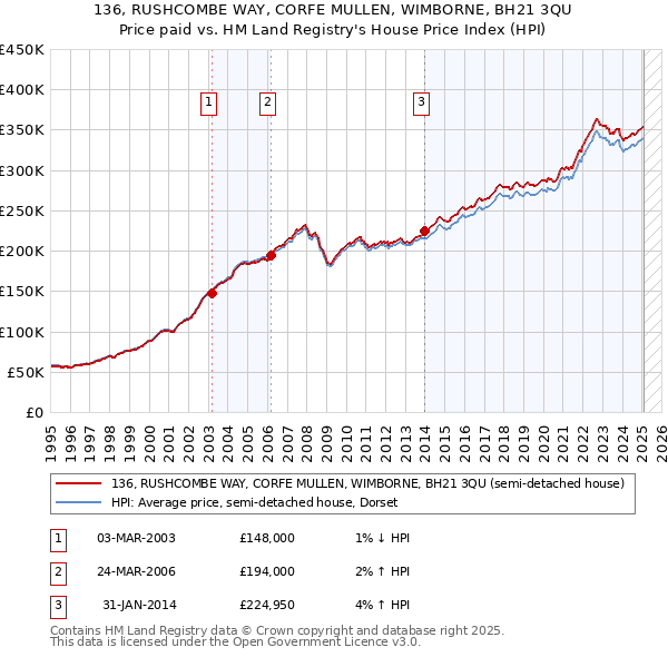 136, RUSHCOMBE WAY, CORFE MULLEN, WIMBORNE, BH21 3QU: Price paid vs HM Land Registry's House Price Index