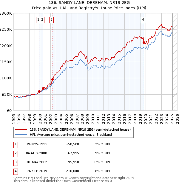 136, SANDY LANE, DEREHAM, NR19 2EG: Price paid vs HM Land Registry's House Price Index