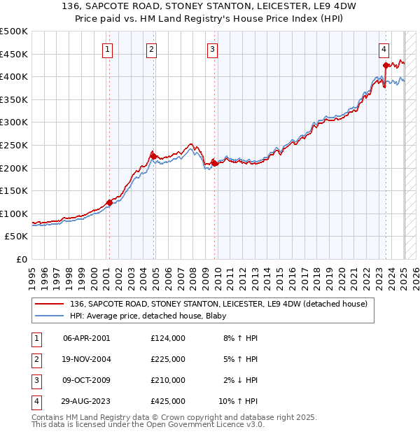 136, SAPCOTE ROAD, STONEY STANTON, LEICESTER, LE9 4DW: Price paid vs HM Land Registry's House Price Index