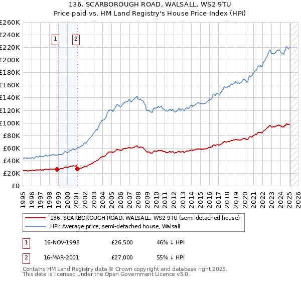 136, SCARBOROUGH ROAD, WALSALL, WS2 9TU: Price paid vs HM Land Registry's House Price Index