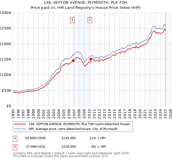 136, SEFTON AVENUE, PLYMOUTH, PL4 7QH: Price paid vs HM Land Registry's House Price Index