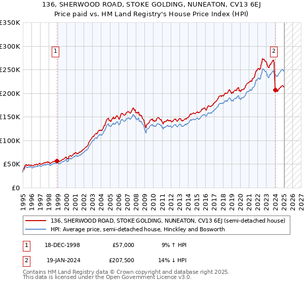 136, SHERWOOD ROAD, STOKE GOLDING, NUNEATON, CV13 6EJ: Price paid vs HM Land Registry's House Price Index