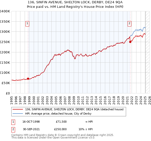 136, SINFIN AVENUE, SHELTON LOCK, DERBY, DE24 9QA: Price paid vs HM Land Registry's House Price Index