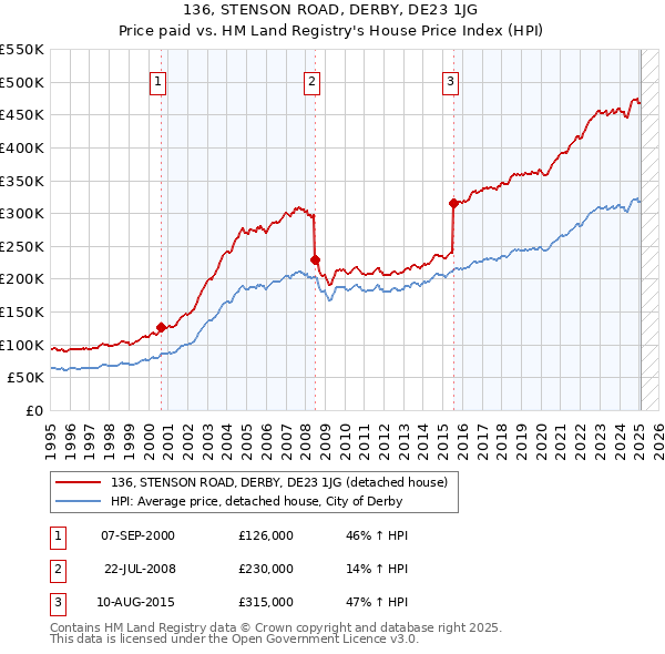136, STENSON ROAD, DERBY, DE23 1JG: Price paid vs HM Land Registry's House Price Index