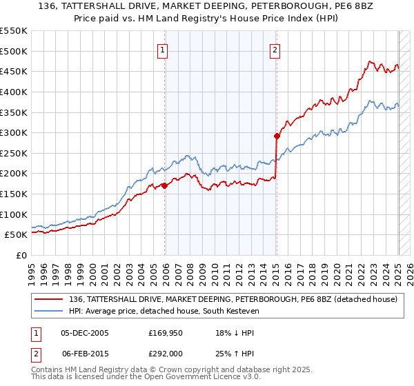 136, TATTERSHALL DRIVE, MARKET DEEPING, PETERBOROUGH, PE6 8BZ: Price paid vs HM Land Registry's House Price Index