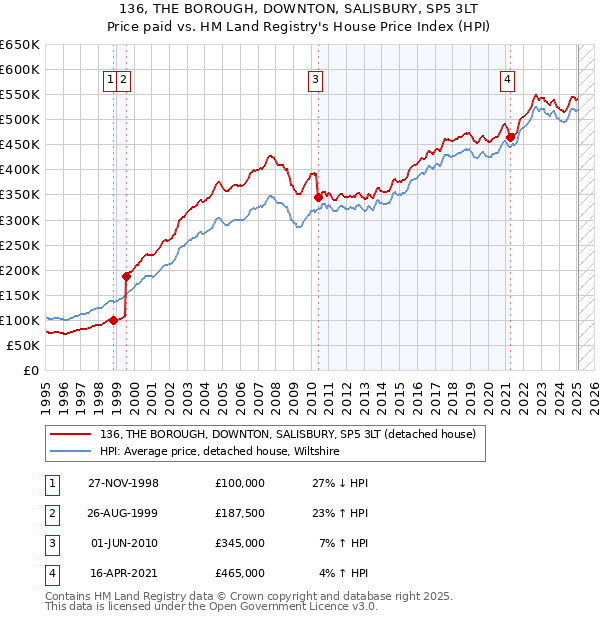 136, THE BOROUGH, DOWNTON, SALISBURY, SP5 3LT: Price paid vs HM Land Registry's House Price Index