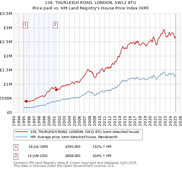 136, THURLEIGH ROAD, LONDON, SW12 8TU: Price paid vs HM Land Registry's House Price Index