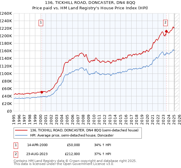 136, TICKHILL ROAD, DONCASTER, DN4 8QQ: Price paid vs HM Land Registry's House Price Index