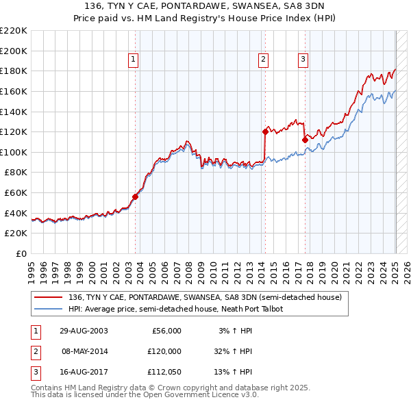 136, TYN Y CAE, PONTARDAWE, SWANSEA, SA8 3DN: Price paid vs HM Land Registry's House Price Index
