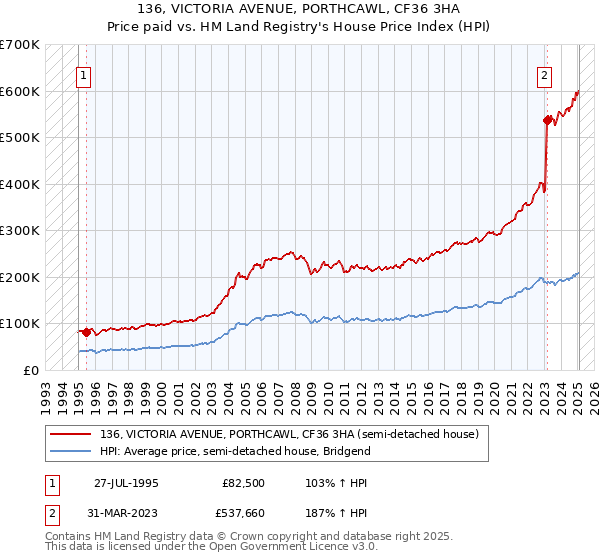 136, VICTORIA AVENUE, PORTHCAWL, CF36 3HA: Price paid vs HM Land Registry's House Price Index