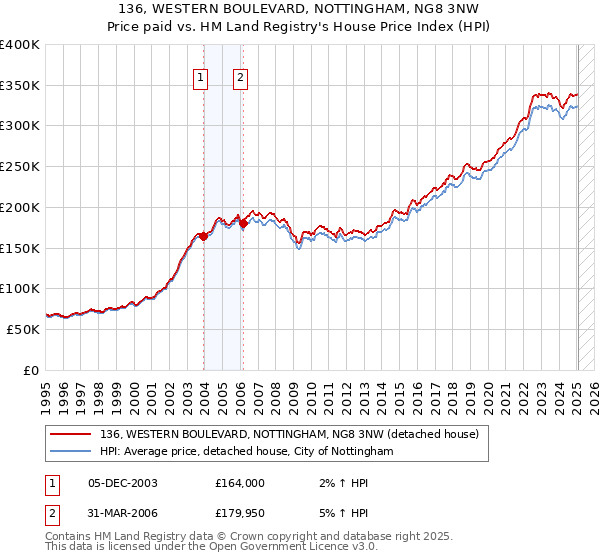 136, WESTERN BOULEVARD, NOTTINGHAM, NG8 3NW: Price paid vs HM Land Registry's House Price Index