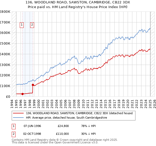 136, WOODLAND ROAD, SAWSTON, CAMBRIDGE, CB22 3DX: Price paid vs HM Land Registry's House Price Index