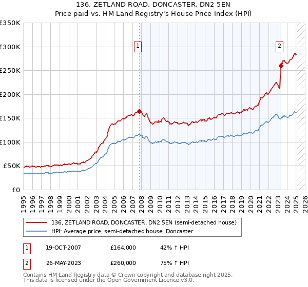 136, ZETLAND ROAD, DONCASTER, DN2 5EN: Price paid vs HM Land Registry's House Price Index