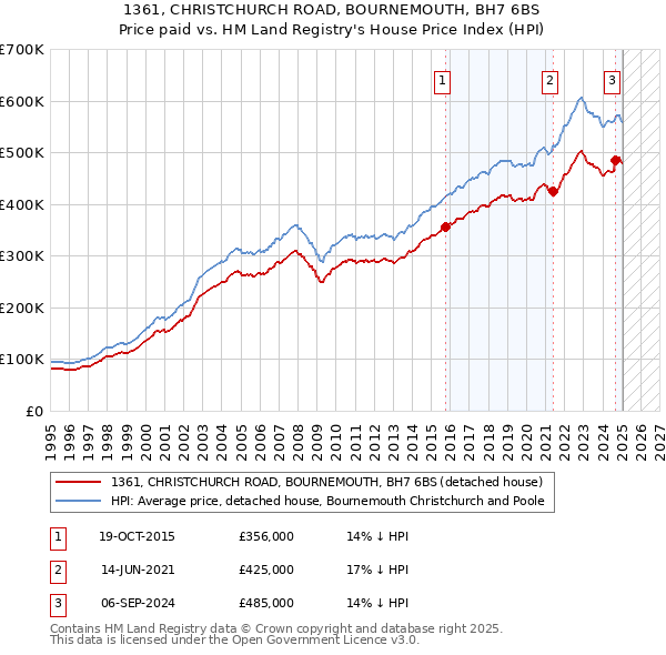 1361, CHRISTCHURCH ROAD, BOURNEMOUTH, BH7 6BS: Price paid vs HM Land Registry's House Price Index