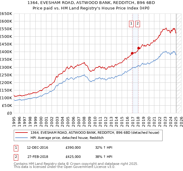 1364, EVESHAM ROAD, ASTWOOD BANK, REDDITCH, B96 6BD: Price paid vs HM Land Registry's House Price Index