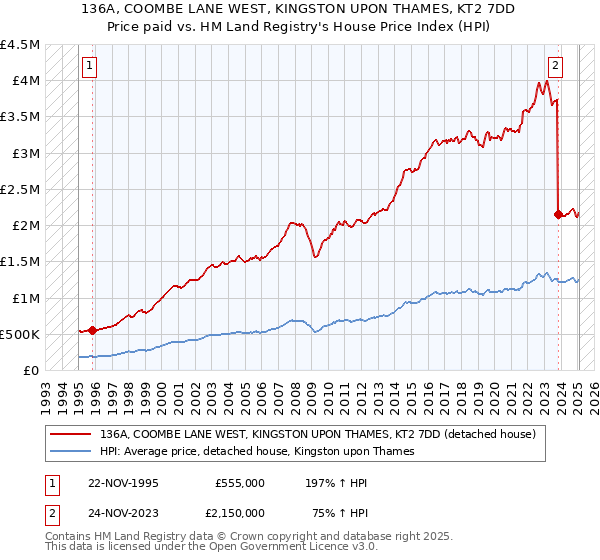 136A, COOMBE LANE WEST, KINGSTON UPON THAMES, KT2 7DD: Price paid vs HM Land Registry's House Price Index