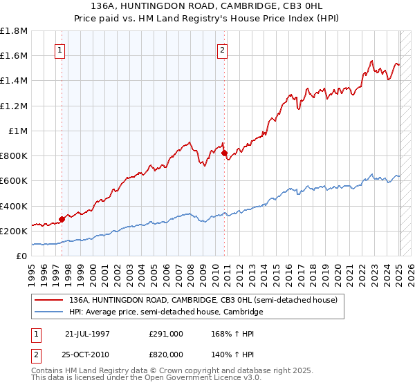 136A, HUNTINGDON ROAD, CAMBRIDGE, CB3 0HL: Price paid vs HM Land Registry's House Price Index