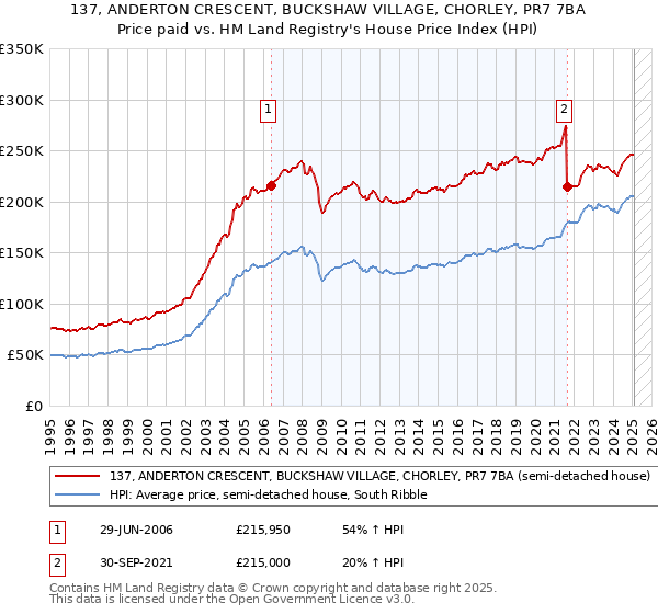 137, ANDERTON CRESCENT, BUCKSHAW VILLAGE, CHORLEY, PR7 7BA: Price paid vs HM Land Registry's House Price Index
