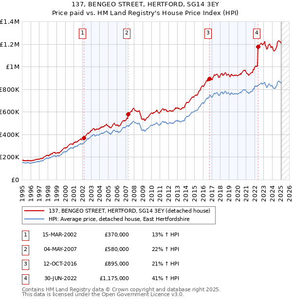 137, BENGEO STREET, HERTFORD, SG14 3EY: Price paid vs HM Land Registry's House Price Index