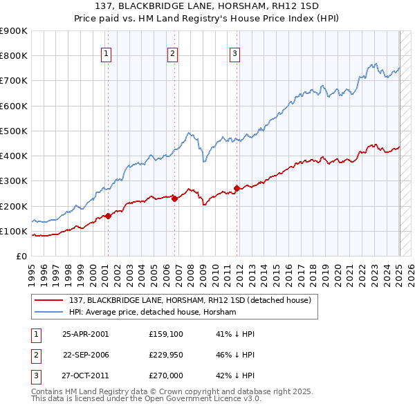 137, BLACKBRIDGE LANE, HORSHAM, RH12 1SD: Price paid vs HM Land Registry's House Price Index